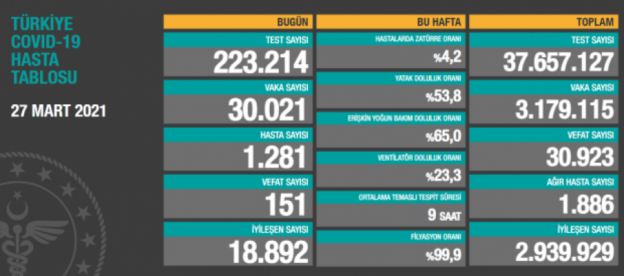 27 Mart 2021 Koronavirüs Vaka Sayıları Açıklandı